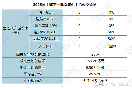 2025年上海首场土拍揽金159.2亿，4宗地平均溢价率25.5% 2025年上海第一批土拍商品住宅用地成交明细总结：2025年上海第一次土拍 ...