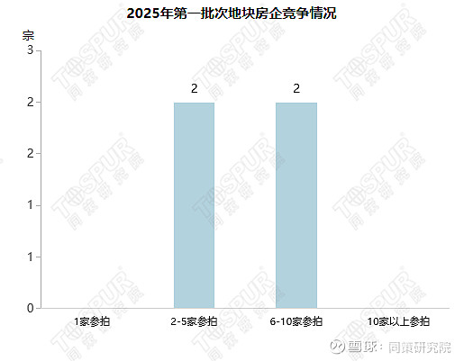 2025年上海首场土拍揽金159.2亿，4宗地平均溢价率25.5% 2025年上海第一批土拍商品住宅用地成交明细总结：2025年上海第一次土拍 ...