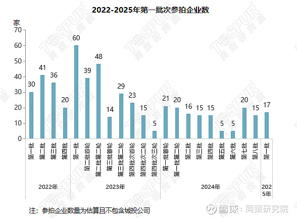 2025年上海首场土拍揽金159.2亿,4宗地平均溢价率25.5% 2025年上海第一批土拍商品住宅用地成交明细总结:2025年上海第一次土拍 ...