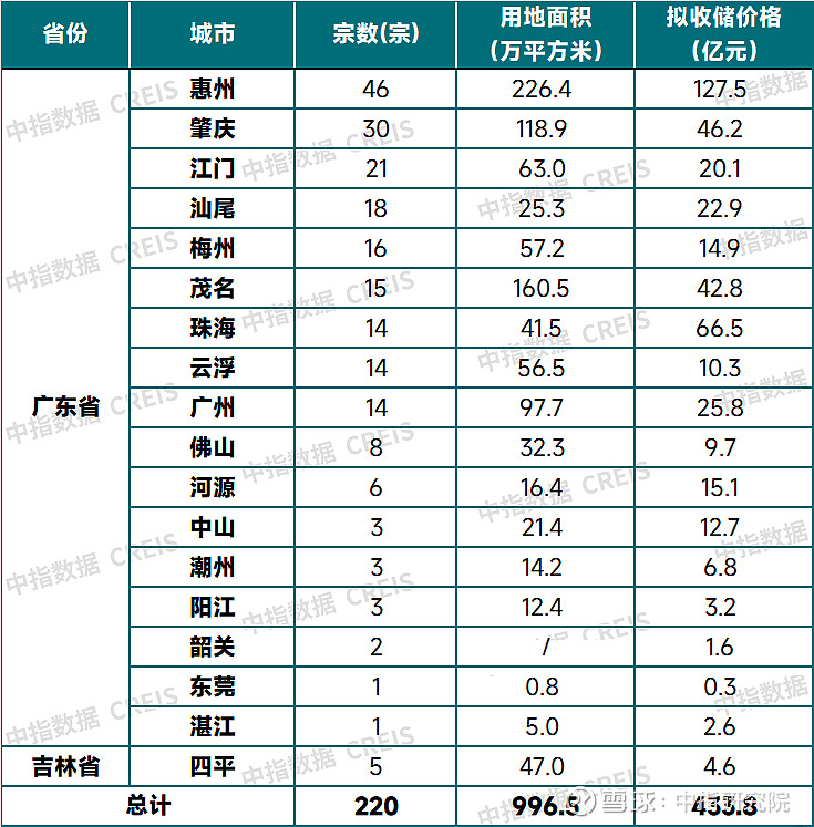 专项债收购存量闲置土地进程加快，有望促进市场进入新的循环 2024年，中央和监管部门持续出台盘活闲置存量土地的相关政策，5月，住建部、自然资源 ...