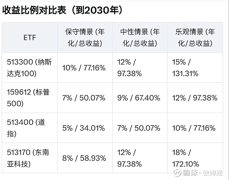假设当前投资金额为100元，年化收益率通过复利计算到2030年的总收益比例。 四只ETF—— 纳斯达克100 （513300）、 标普500 ...