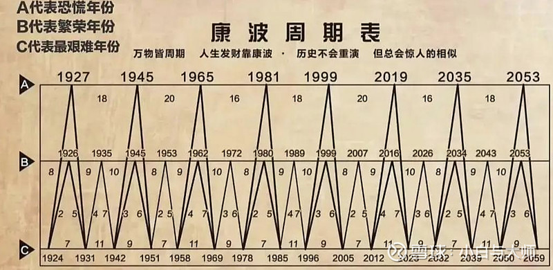 2025年,康波周期下的财富机遇:抓住第六轮技术革命的红利 在网上看到下图,按照图中的标记,2023年是最艰难的年份,2026年是繁荣的年份 ...