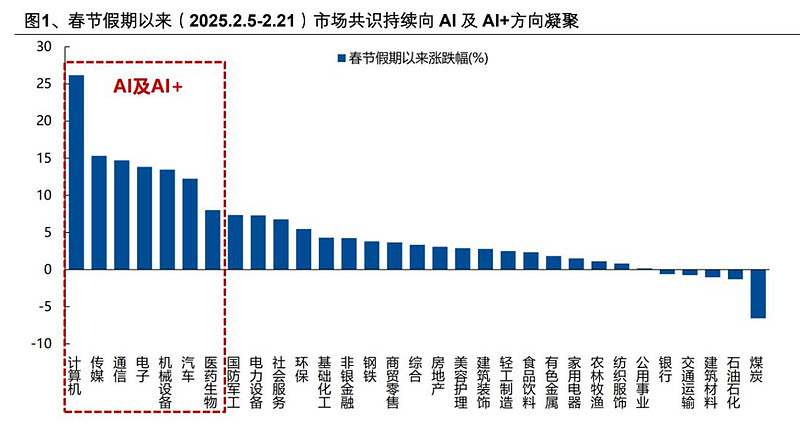 如果畏惧高山,哪里还有洼地?春节以来,国内AI产业链各环节重大催化不断、产业叙事持续焕新,从而推动行情反复活跃、走向新高... - 雪球
