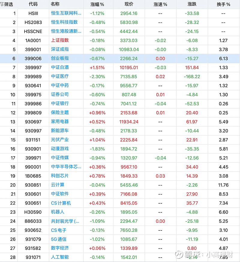 收评：亏钱了！A股明天该涨了？ OK，收盘了，分享几个A股重要数据和消息给铁粉朋友们！1.今天两市成交额总计20805亿元，相比上个交易日缩量 ...
