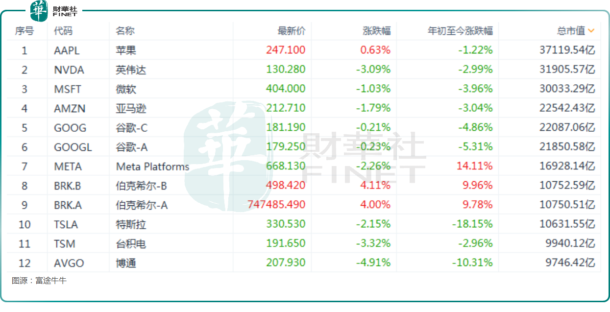 隔夜科技股大跌！哪些点值得关注？ 2月24日（美东时间），美股市场的科技股表现不佳。其中，$英伟达(NVDA)$  延续跌势，下挫3.09%，$博通(AVG...