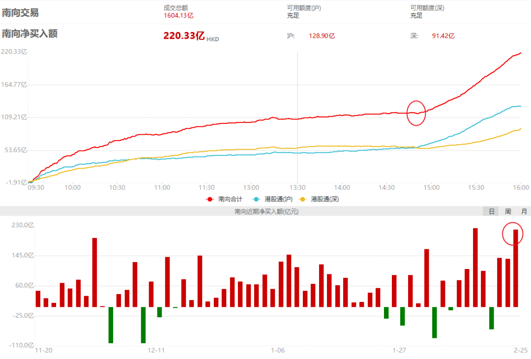 港股拒绝调整！南向资金还在冲的原因在这最近港股强得让人感觉有点陌生。昨晚美股中概指数暴跌5%， 阿里巴巴美股跌 10%收盘，原本以为港股终于要迎来一波像样的回...