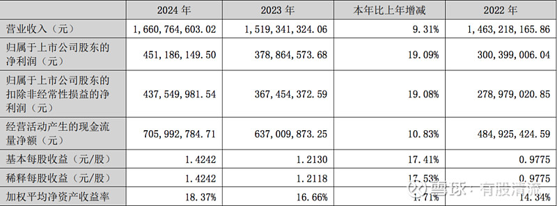 焦点科技2024年年报简读 作为一家AI+电商的 焦点科技 ，2024年年报已经新鲜出炉。2024年营收入16.69亿元，较上年同期增长9. ...