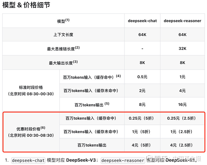 大消息！刚刚，DeepSeek宣布！ 【导读】DeepSeek宣布推出API调用价格错峰优惠活动 中国基金报记者 吴君 2月26日晚间，国产 ...
