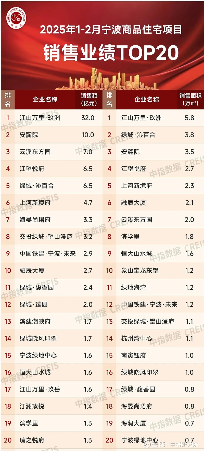 2025年1-2月宁波房地产企业销售业绩排行榜 2025年2月,宁波全市新房成交套数为2824套,成交面积为163,956平方米。各板块表现中 ...