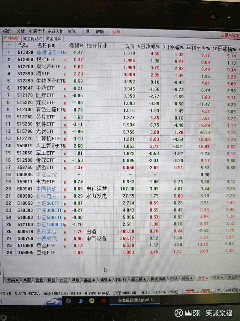 A股结构初判 风格轮动大小轮动大510300或512050小510500或512100红利与科技轮动515100红利515000科技行... - 雪球