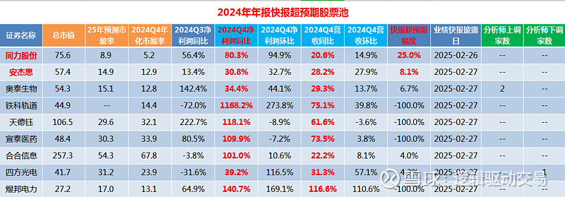 超预期|2024年年报快报净利润断层股票池6(20250227) 一、业绩超预期个股汇总:本表格一共有9只个股。分别是 同力股份 、 安杰思 ...