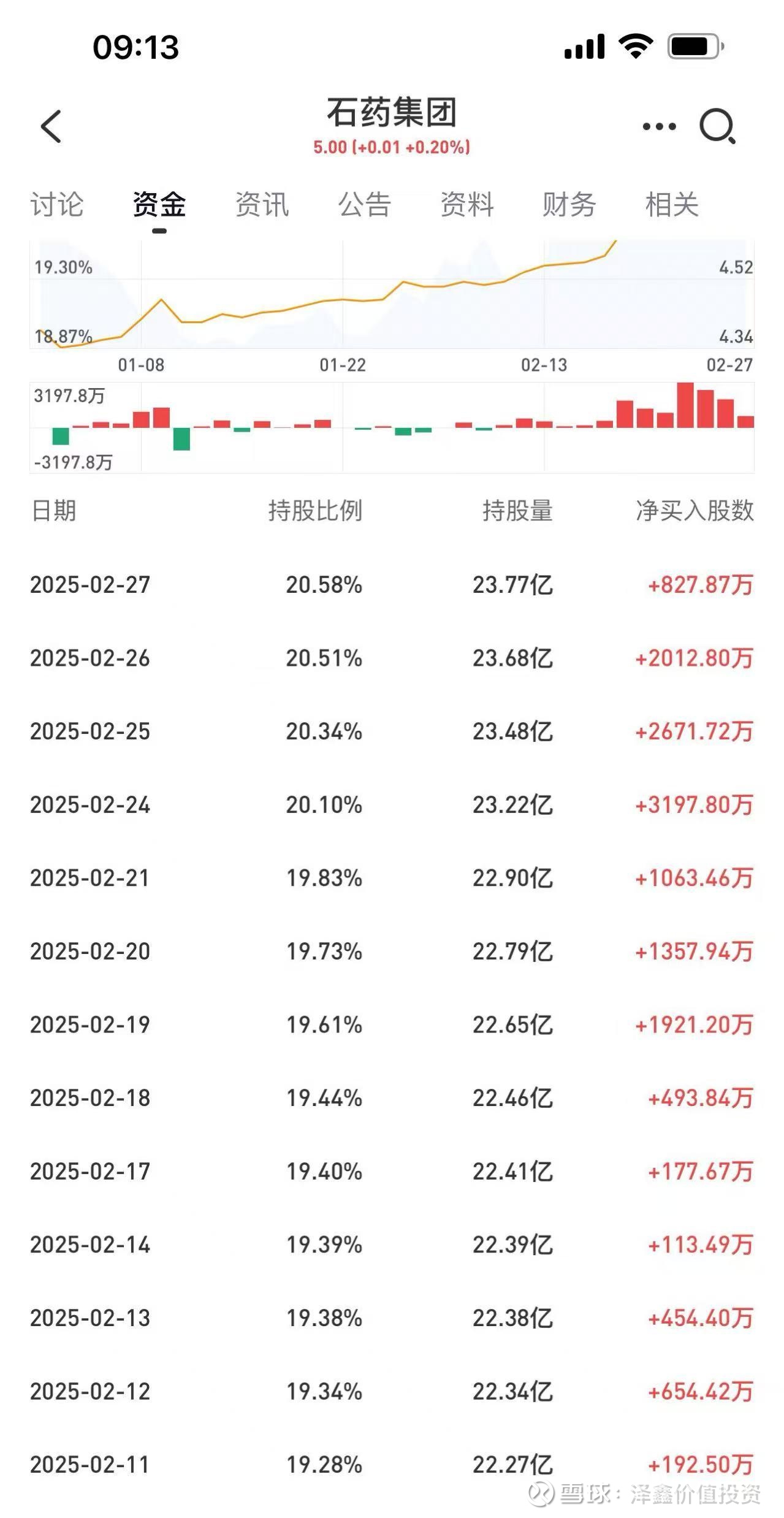 浅谈石药集团$石药集团(01093)$ 关注不短时间了，有的看好，也有的包括一些雪球大V等不看好，以下是近期关注的几个点：1、长期而...