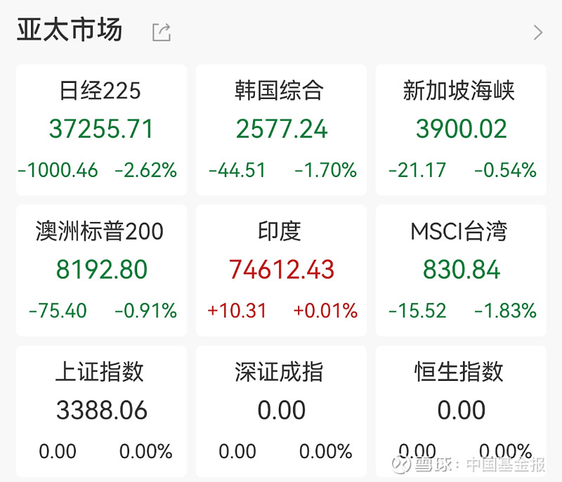 突发!刚刚,暴跌1000点! 【导读】日韩股市开盘大跌,日股盘中跌超1000点 中国基金报记者 晨曦 隔夜美股大跌后,日韩股市开盘大跳水! 2 ...