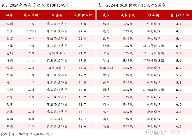 2024年全国房价收入比出炉,你的城市工作几年可以买房? 来源:中国房地产报,已获授权转载 2月27日,相关大数据研究院发布《2024年全国百 ...