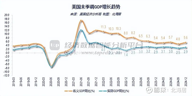 0 美国商务部经济分析局2月27日发布的2024年四季度及全年gdp二次估算