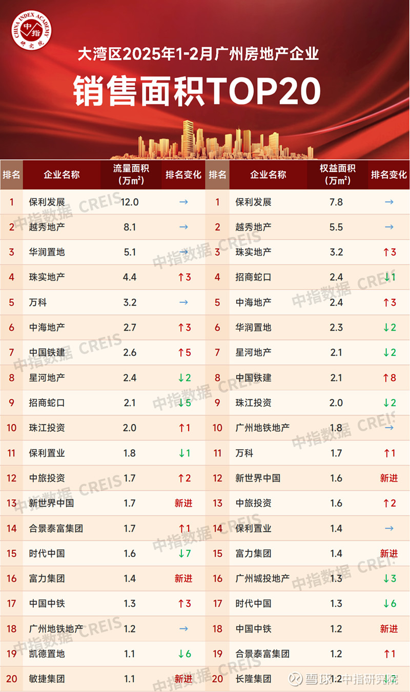 大湾区2025年1-2月广州房地产企业销售业绩排行榜 据中指监测,2025年1-2月广州房企销售金额流量榜单TOP20房企总销售额为197.6 ...