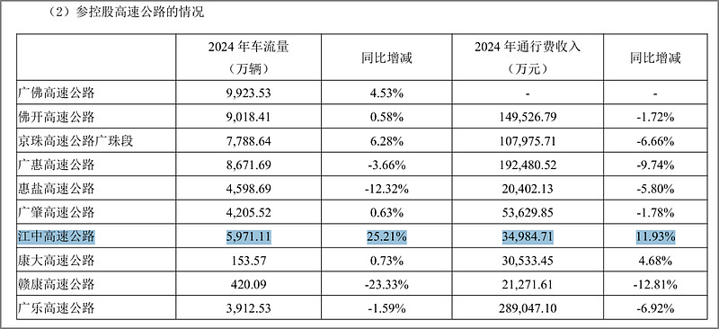 公司分析系列119:粤高速2024年年报要点 $粤高速A(SZ000429)$ $山东高速(SH600350)$ 01- 粤高速 ,国内改扩建 ...