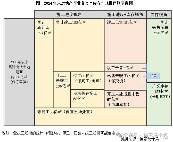 房地产库存到底有多少 从去年四月开始,国家就一直强调要去库存,结果,去库存快一年时间,库存反而变多了,截止2024 年末,新建商品房待售面积 ...