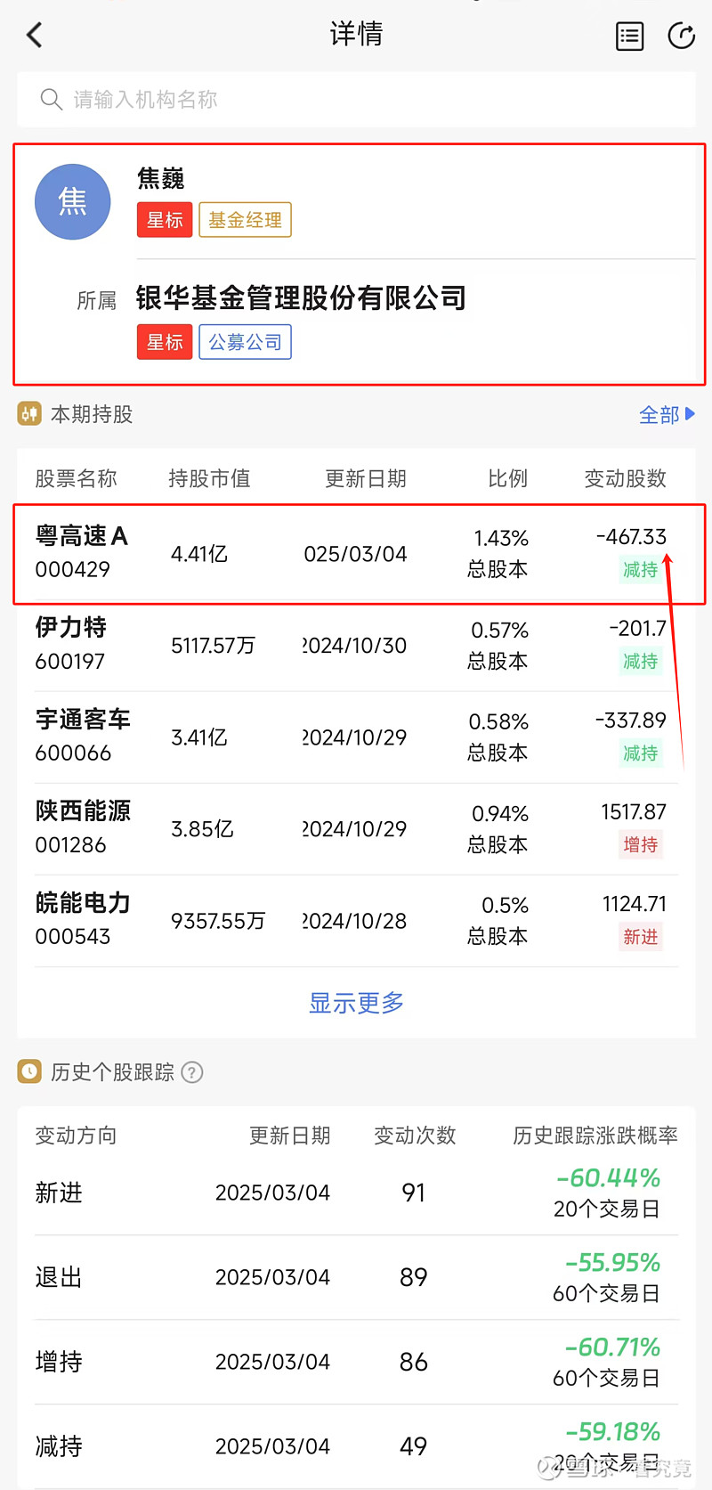 历史上涨规律遭遇高位减持警报 粤高速A 完成分红!历史数据表明,分红事件发生股价短时间存在上升空间!但处于历史高位,加之银华基金焦巍在此时减持 ...
