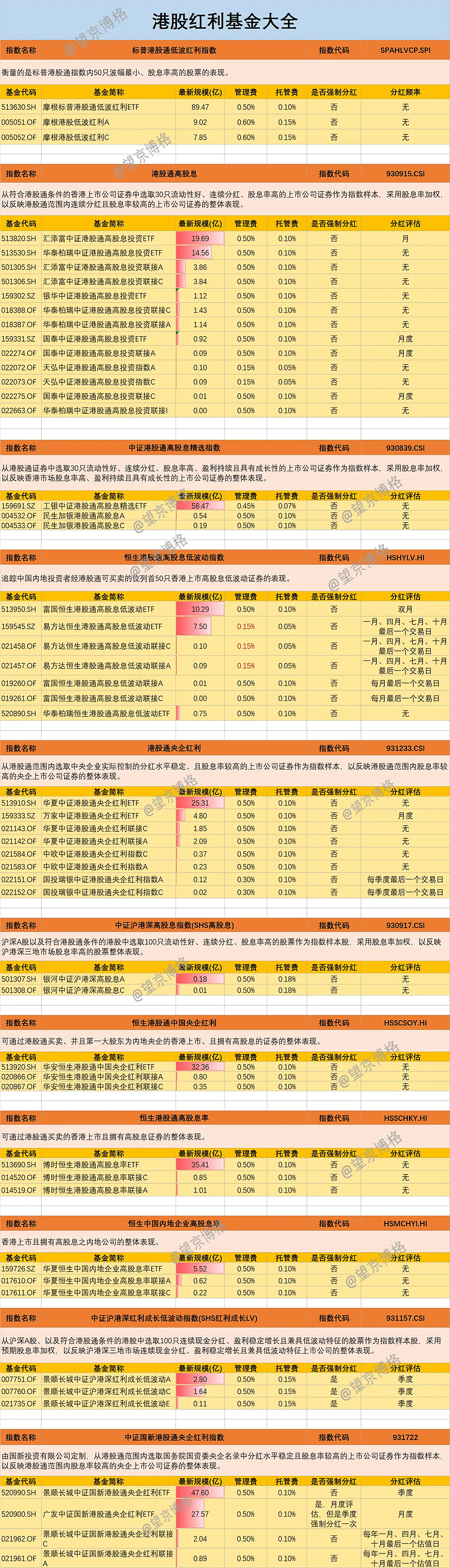 收藏!港股主要红利指数与跨境ETF大全!股息率超过7.8%!