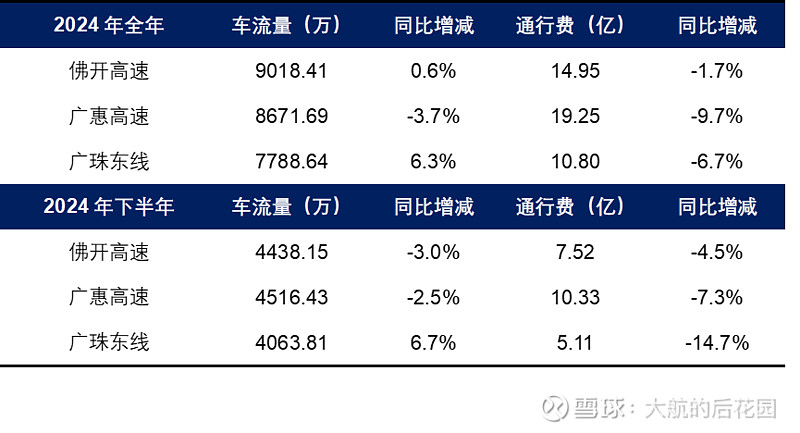【财报】粤高速2024年年报简评 3月3日晚间, 粤高速 发布了公司2024年的年报。2024年全年,粤高速营业收入下滑6%,归母净利润下滑4 ...