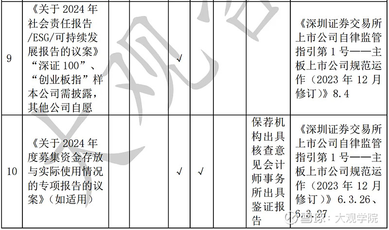 上市公司年报工作的编制和审议攻略 前言2024年年报季已拉开帷幕,根据《上市公司信息披露管理办法》及沪深北交易所《股票上市规则》,年报披露需 ...