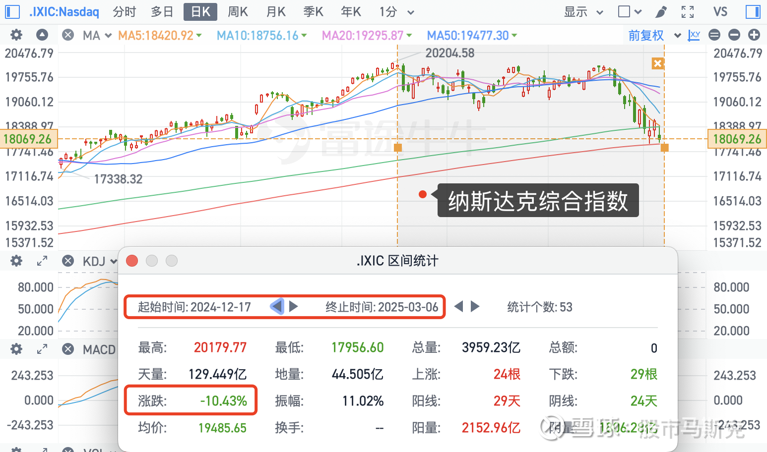 美股恐慌情绪正在蔓延，纳指正式进入回调区间！ 金融市场中，通常将跌幅超过10%称为回调，跌幅超过20%称为技术性熊市昨晚美股三大指数再度收跌，本次