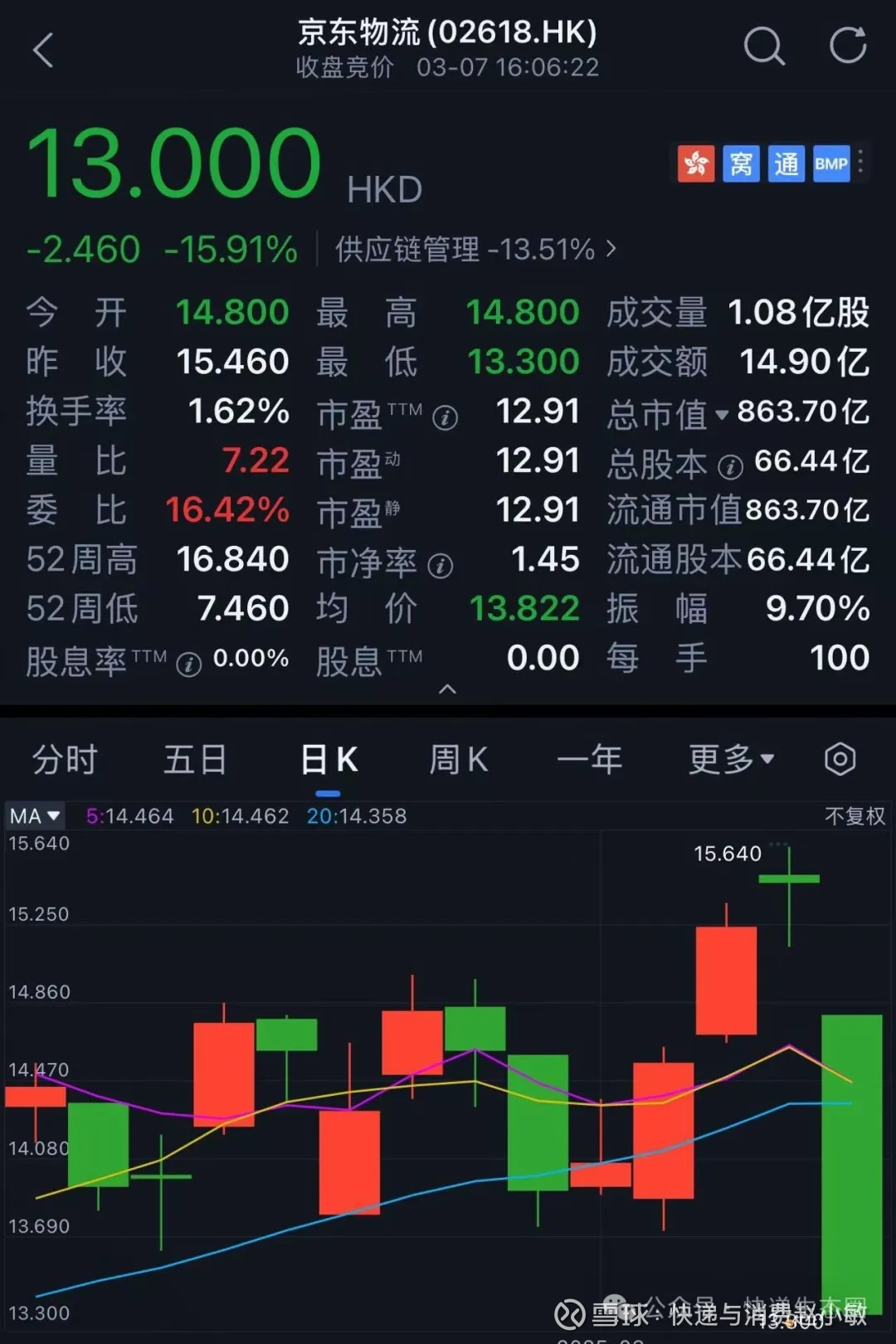 暴跌16%！京东物流市值蒸发超153亿；收入增速创最低纪录，面临5大任务？】 $ 京东物流市场是理性的也是疯狂的，京东物流市值蒸发超150亿！ 京东物流