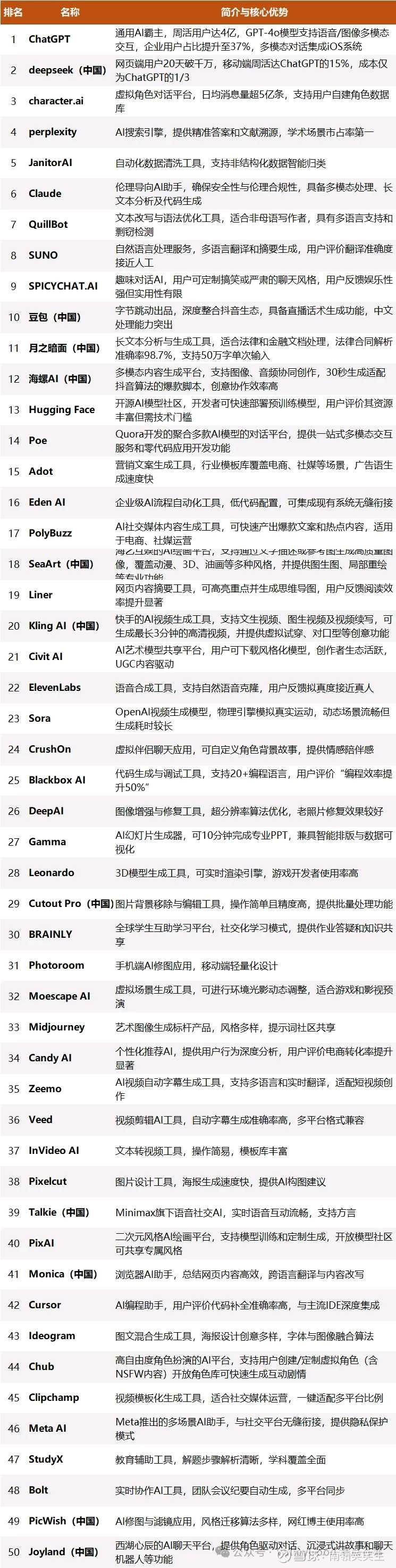 2025全球生成式AI应用Top 100」：AI 革命正在加速，“中国式创新 ...