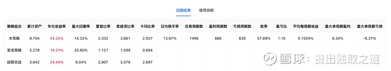 转债轮动量化策略思路与回测 1. 前言昨天写的《我的投资实盘20250307》中提到“转债量化策略”,有不少小伙伴对此很感兴趣,留言私信给我 ...