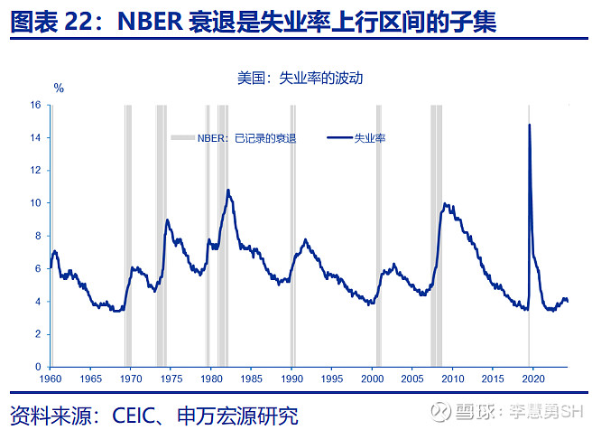 热点思考 | 美国经济：滞胀还是衰退？ 作者： 赵 伟申万宏源证券首席经济学家 陈达飞 首席宏观分析师 王茂宇 高级宏观分析师 联系人： 王茂 ...