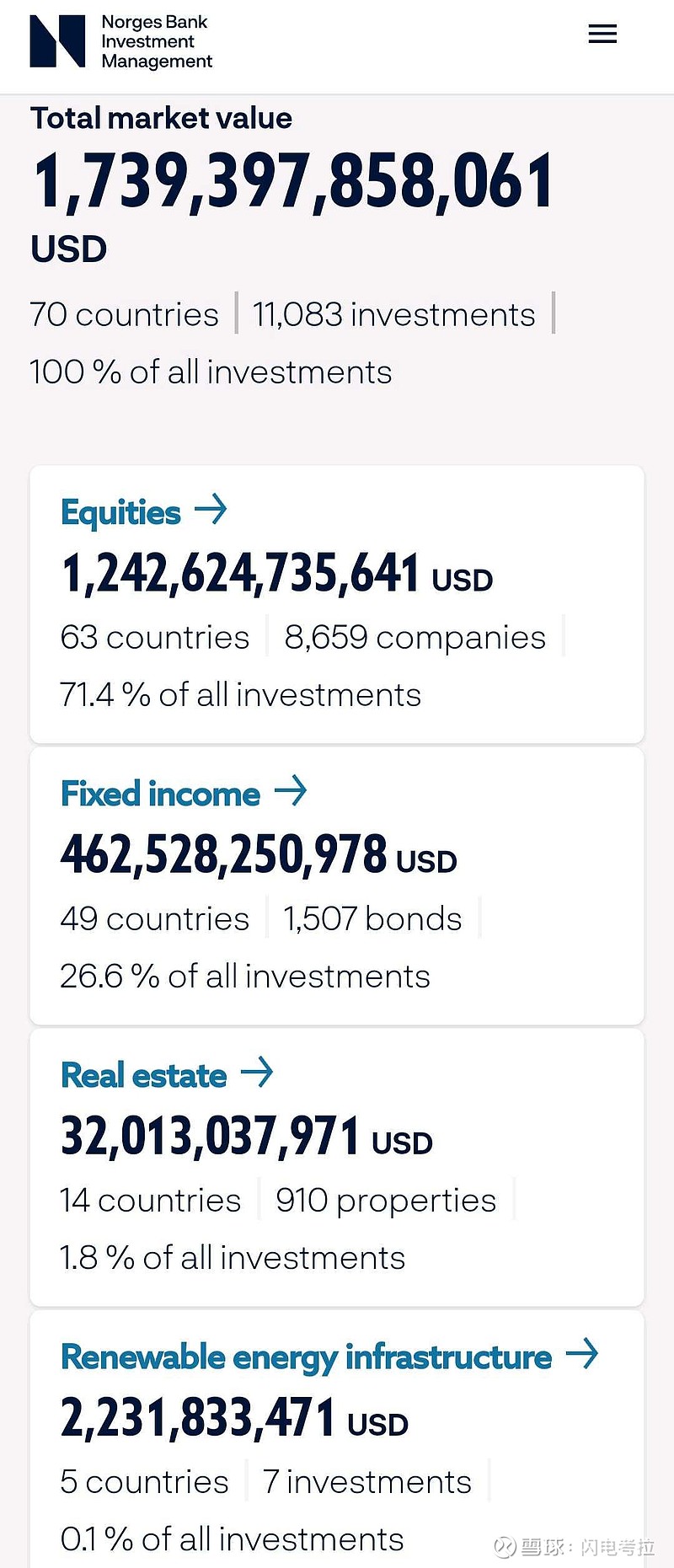 挪威主权财富基金，在一众主权财富基金中规模最大，透明度最高，管理最为规范。虽然成立时间比中东土豪的主权基金晚了几十年，但...