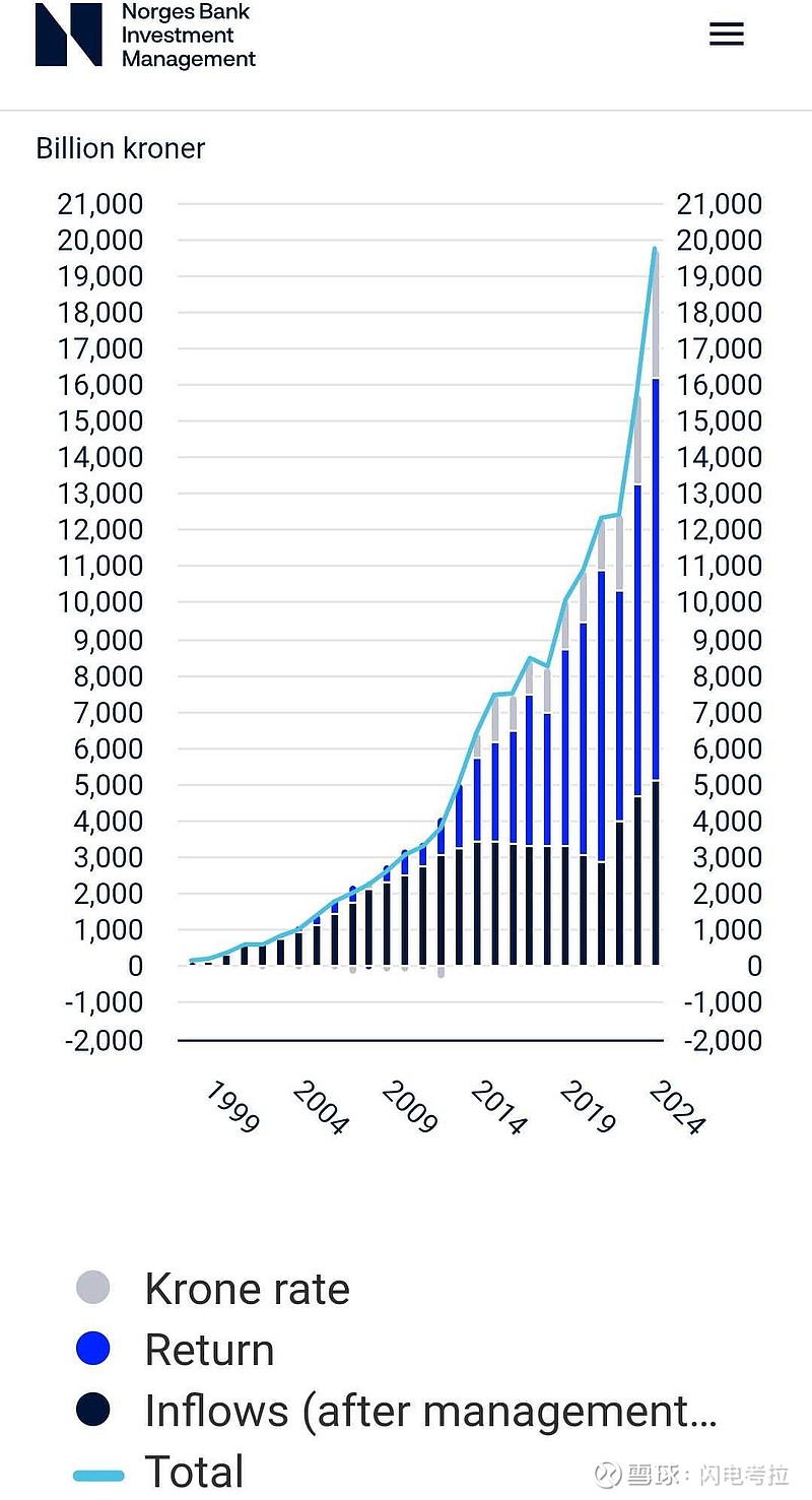 挪威主权财富基金，在一众主权财富基金中规模最大，透明度最高，管理最为规范。虽然成立时间比中东土豪的主权基金晚了几十年，但...