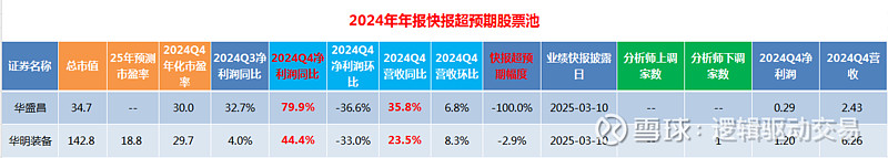 超预期|2024年年报快报净利润断层股票池9(20250310) 一、业绩超预期个股汇总:本表格一共有2只个股。分别是 华盛昌 、 华明装备 ...