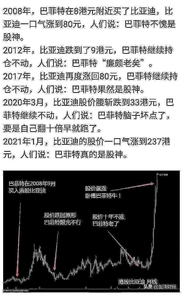 2008年，巴菲特在8港元附近买了比亚迪，比亚迪一口气涨到80元，人们说：巴菲特不愧是股神。网页链接2012年，比亚...