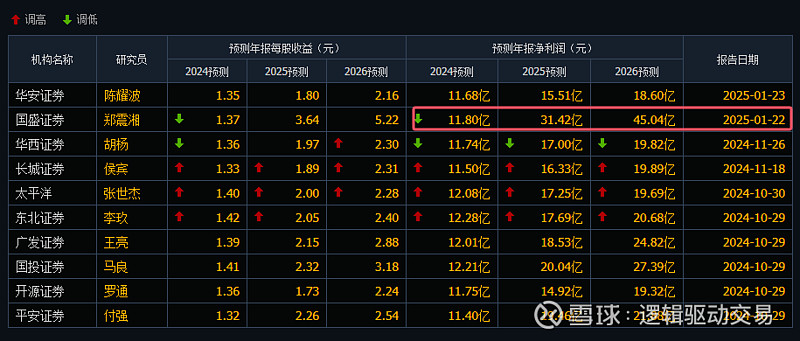 超预期|2025年一季报预告净利润断层股票池1(20250311) 一、业绩超预期个股汇总:本表格一共有2只个股。分别是 胜宏科技 、 佐力 ...