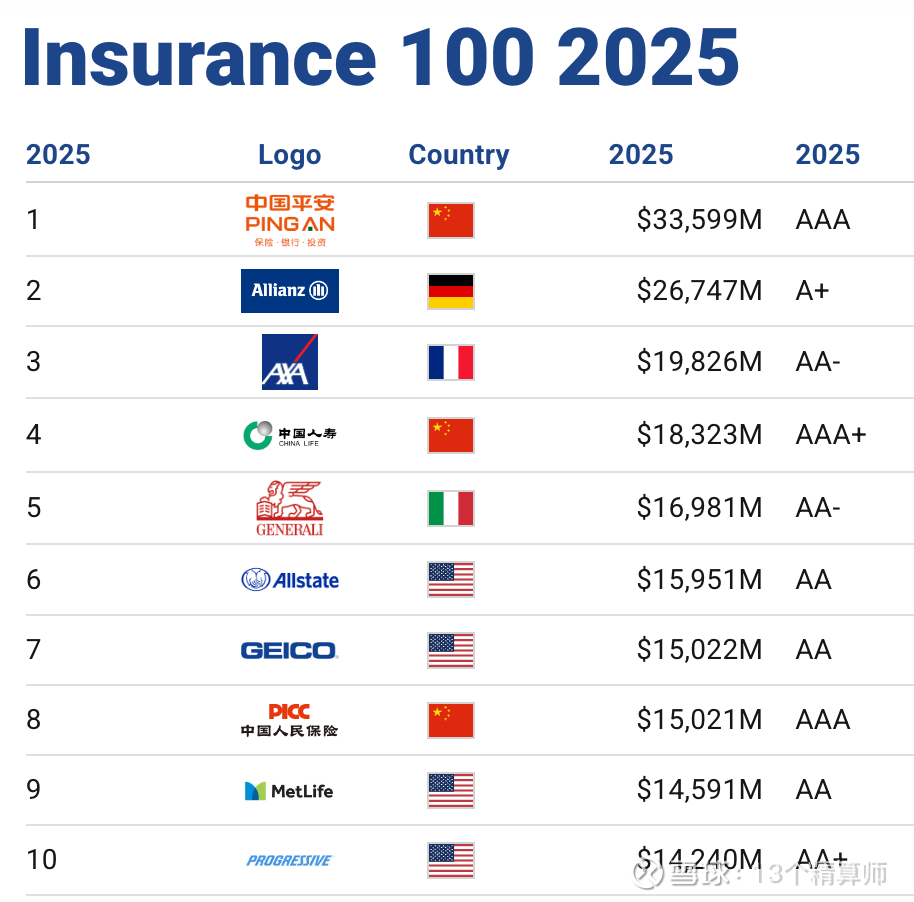 Brand Finance发布《2025全球保险品牌价值100强》：平安第1、国寿第4，人保、友邦、太保等13家险企上榜Brand  Finance发布2025年全球保险品牌价值100强①5家排名TOP1513家中国保险公司上榜② 中国平安...