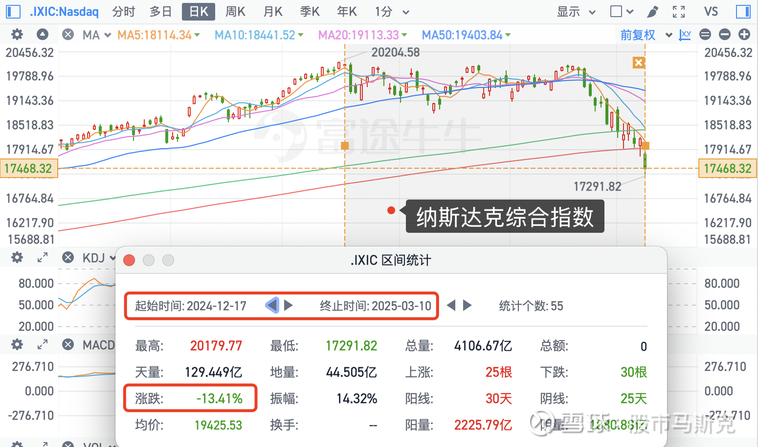 操作贴】深夜暴击，纳指大跌4%，该抄底了吗？ 昨晚，美股三大指数大幅下挫！ 纳斯达克综合指数收跌4%，创下22年最大单日跌幅， 标普500指数