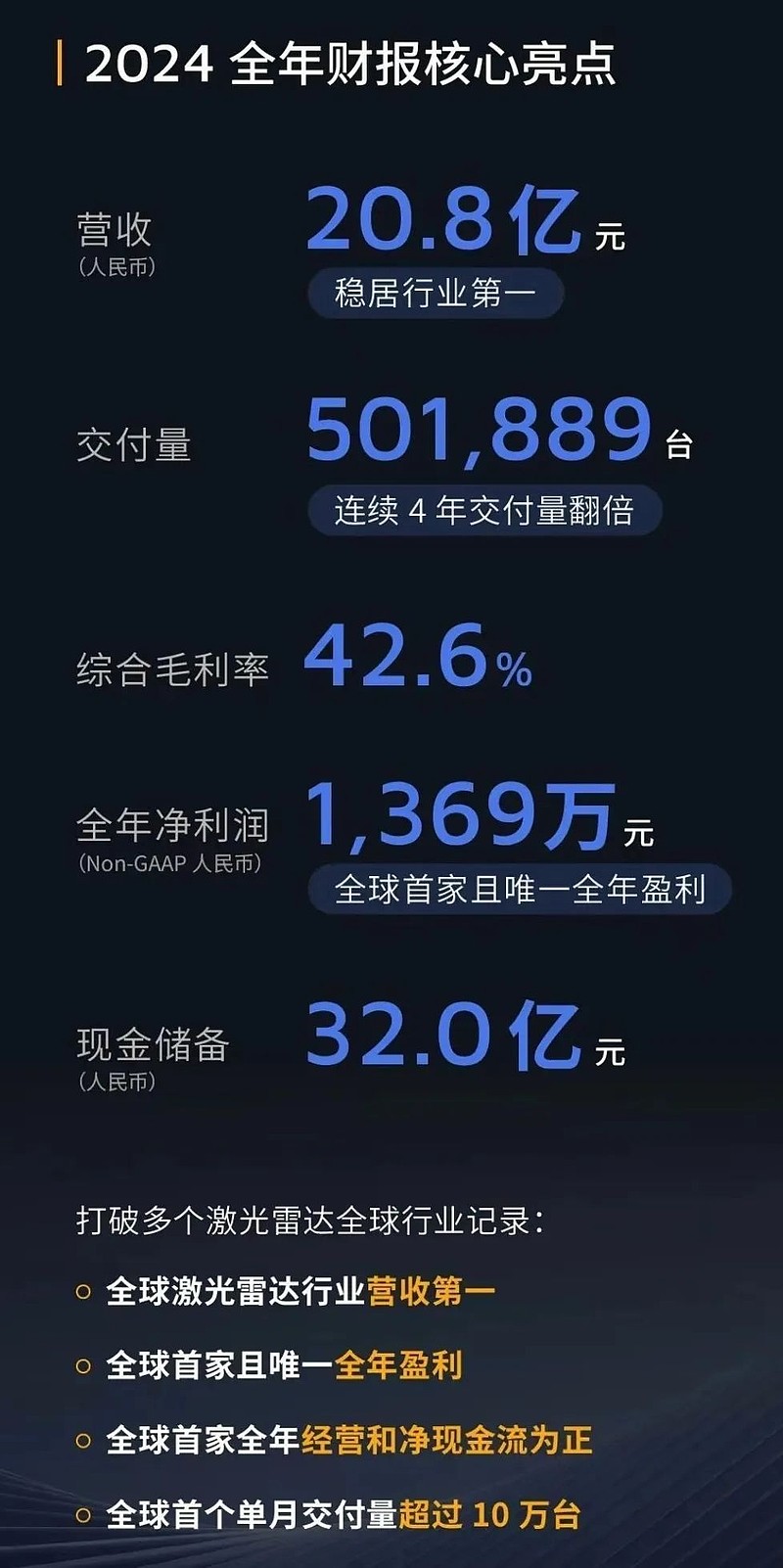禾赛2024财报：全球行业唯一盈利，预计2025年交付量翻2-3倍 预计2025年预计盈利飙升35倍。本文为IPO早知道原创作者｜Stone ...
