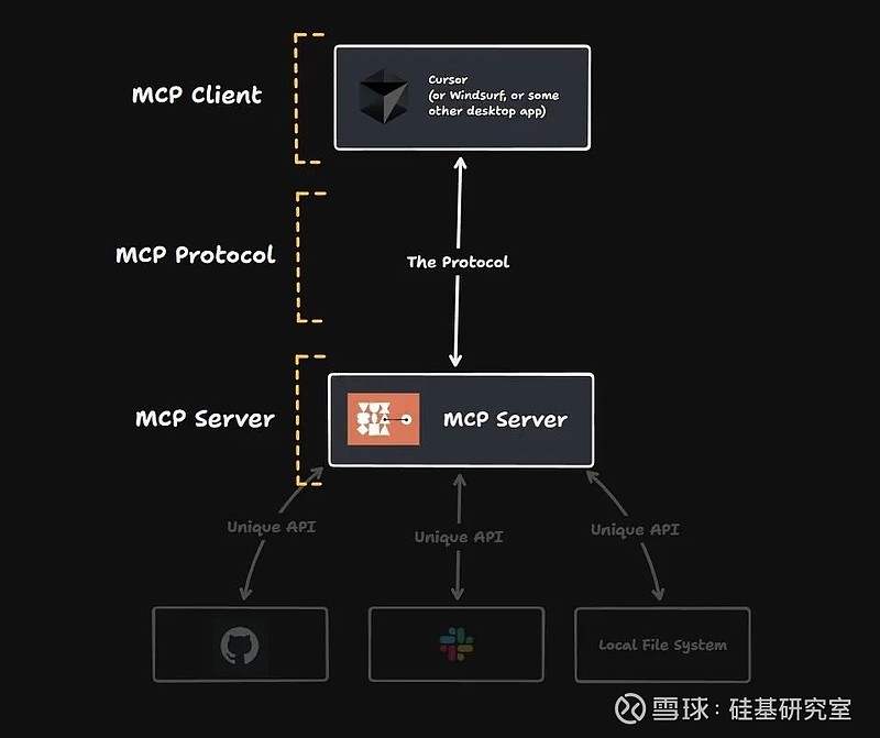 果所有api都重新以「mcp」来暴露，大模型就可以直接调用世界上所有的api。