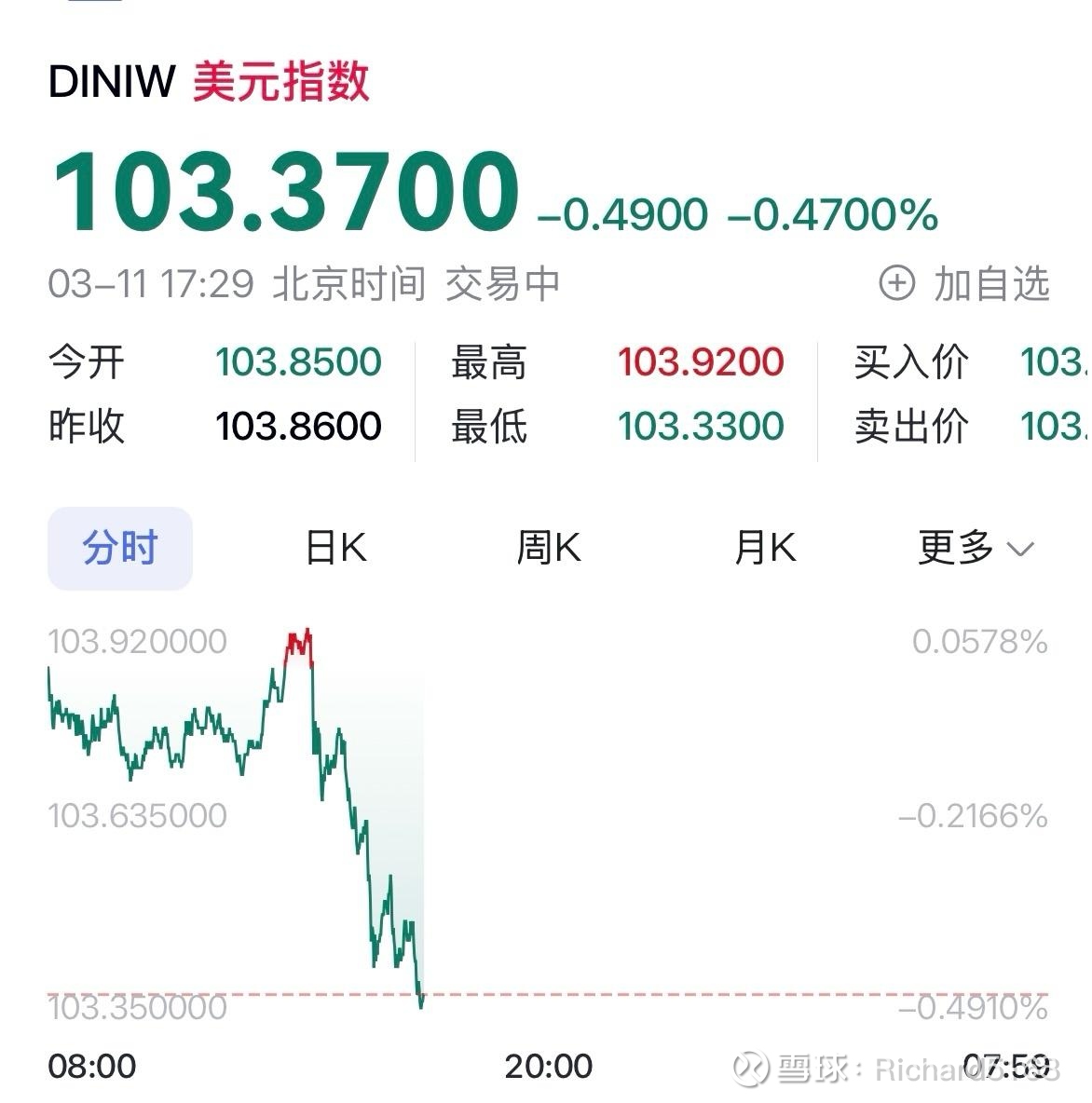 3月5日美元指数大幅走低，美元会不会持续贬值？ 3月5日美元指数 近日大幅走低，现跌破105关口，创11月12日以来新低，日内跌0.5%，已连续三日大跌。美国关税贸易战引...