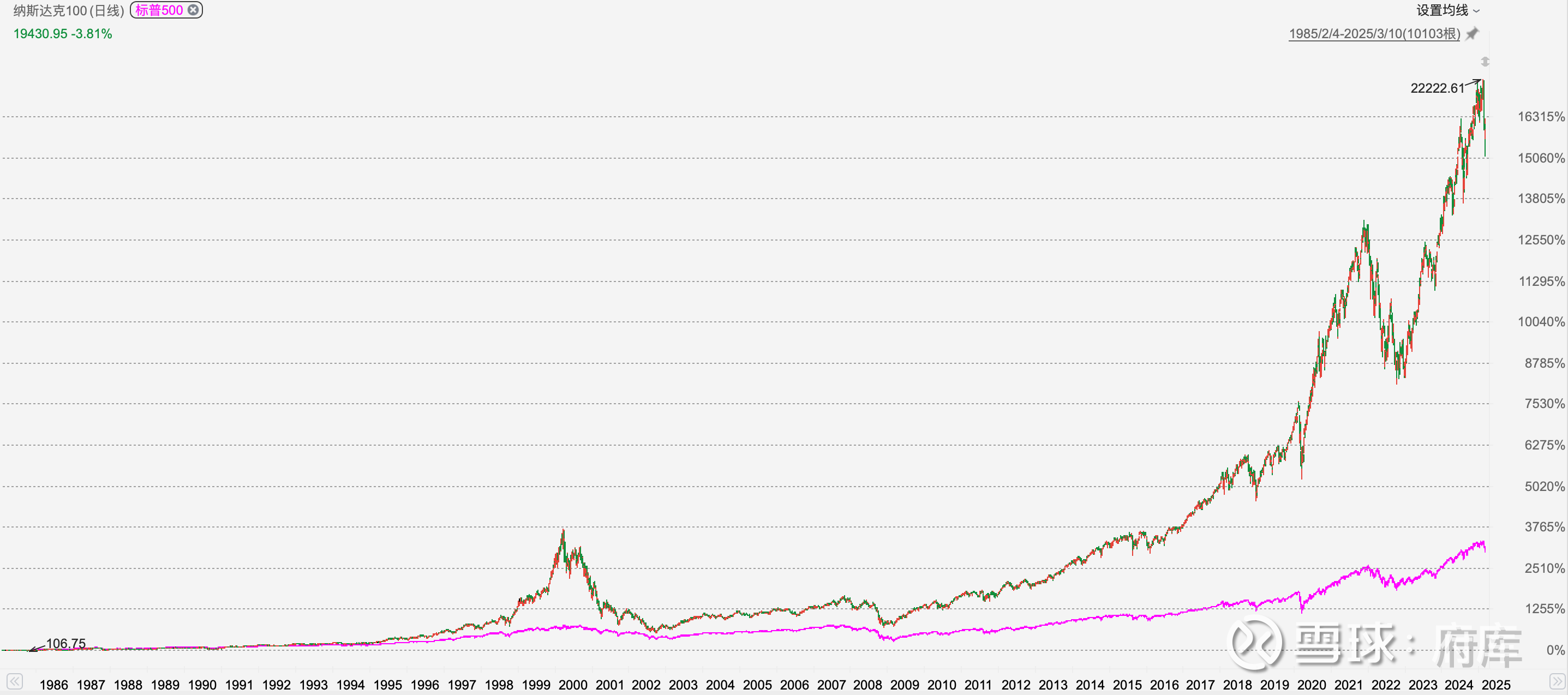 标普500与纳斯达克100，长期配置下如何选择？ 府库第956期基金投顾观察原创内容在美股大幅调整的背景下，选择标普500 或