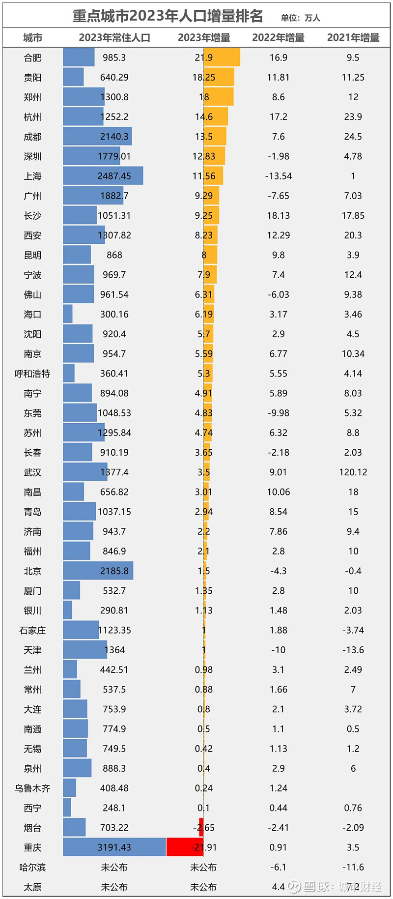 西安房价,也顶不住了 作者:余飞01 | 西安房价,低头了从持续领涨,到房价五连跌,西安终究还是挡不住大势。国家统计局披露,西安上个月新房价格 ...
