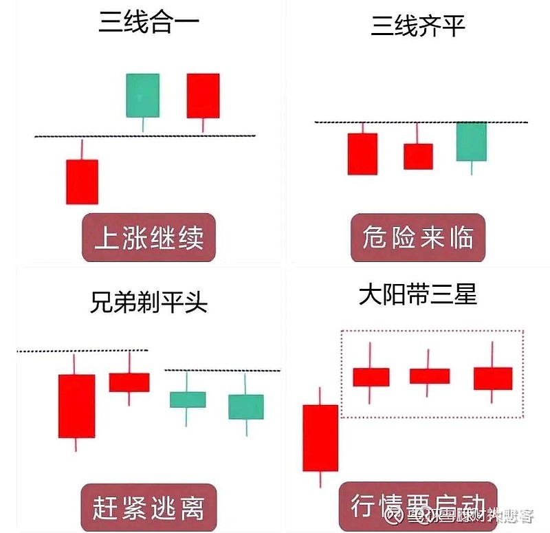 新手必学的四种关键形态!!!1. 三线合一,均线聚拢,趋势延续,顺势加仓!2. 三线齐平,均线走平,动能衰竭,减仓避险!... - 雪球