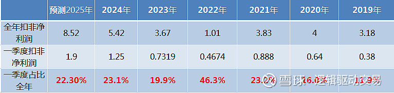 超预期|2025年一季报预告净利润断层股票池2(20250313) 一、业绩超预期个股汇总:本表格一共有1只个股,分别是 道通科技 。最超预期 ...