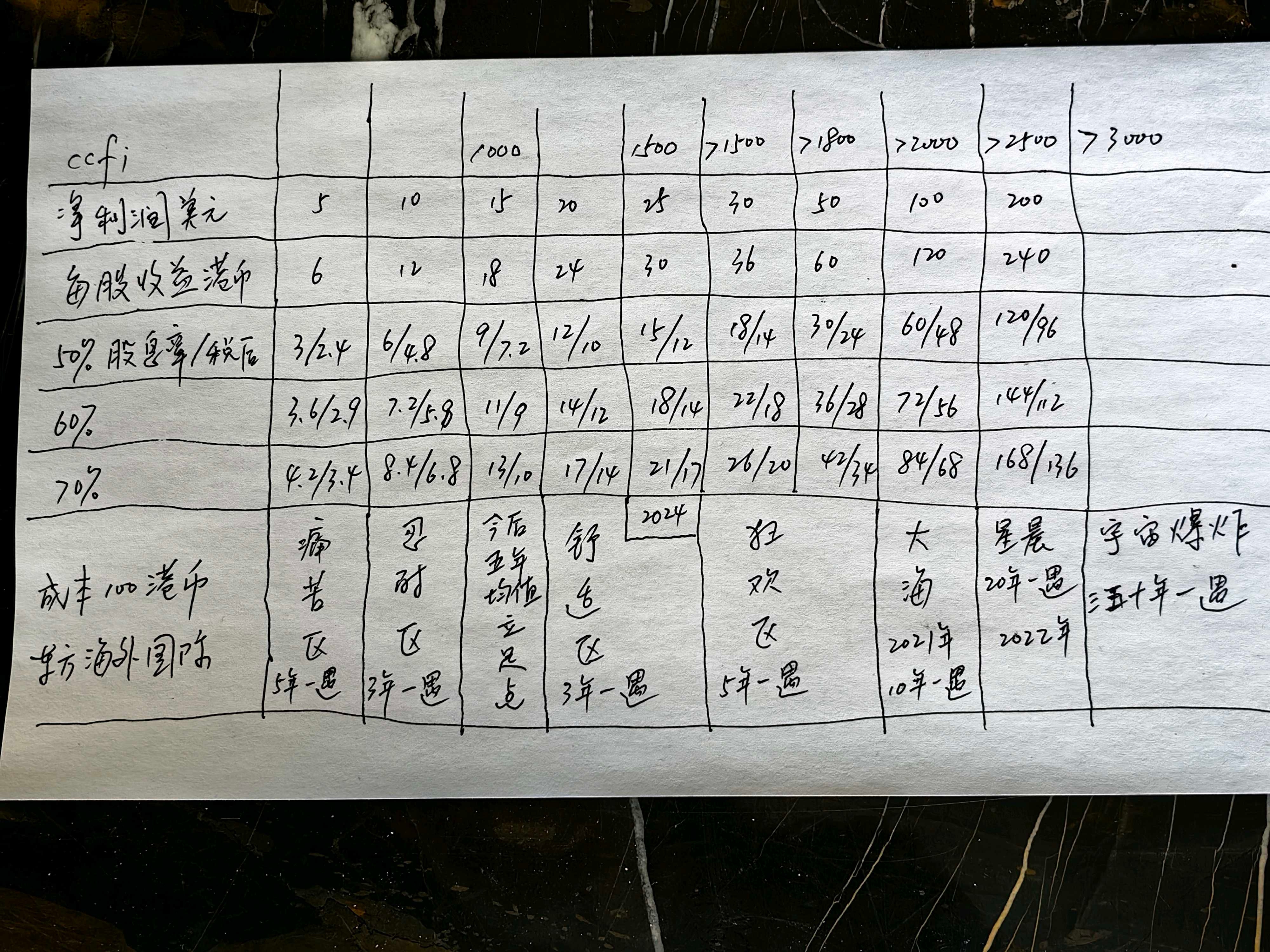投资的点面体层维投资简单也复杂，复杂也简单，总之，就是不能只看到一个点，还必须要看到面、体、层、维，比如东方海外国际