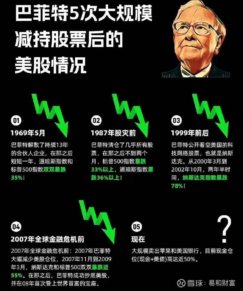 巴菲特目前股票持仓的具体占比多少？ 截至2025 年3 月12 日，暂无确切的公开信息能精准给出巴菲特 股票持仓的具体占比。不过，根据相关报道可了解到大...