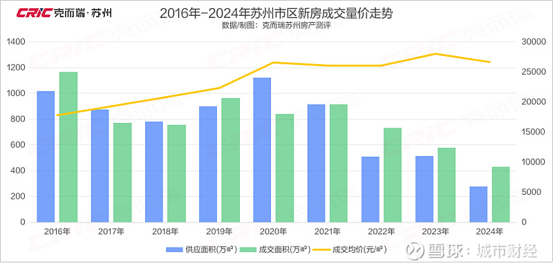 跌破1.7万！苏州楼市，急了 文 | 余飞01 | 苏州，拉开2025年救市大幕谁也没想到，拉开2025年新一轮救市大幕的城市，会是苏州。3月 ...