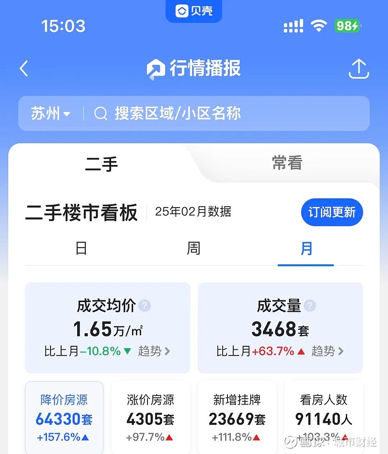 跌破1.7万！苏州楼市，急了 文 | 余飞01 | 苏州，拉开2025年救市大幕谁也没想到，拉开2025年新一轮救市大幕的城市，会是苏州。3月 ...