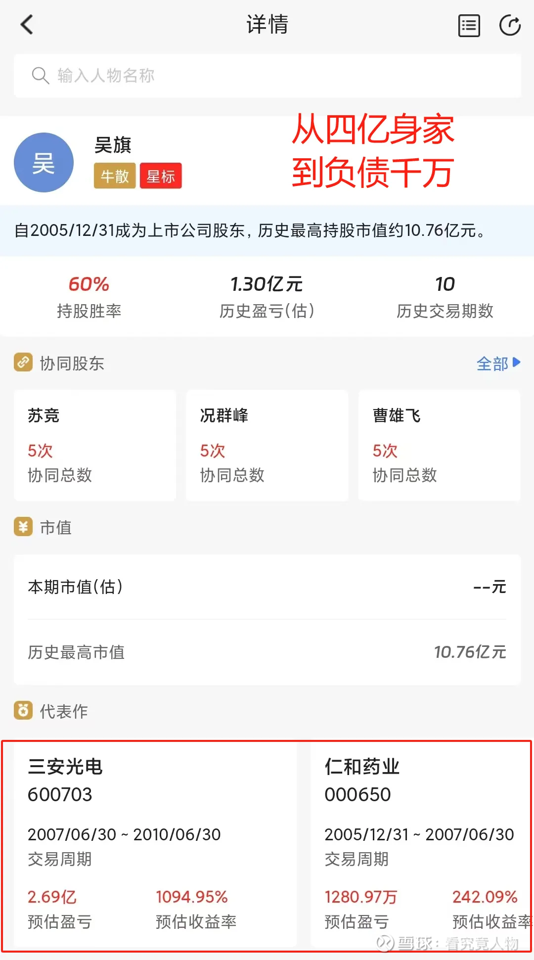 从四亿身家到负债千万，炒股人千万警惕这个！ 很多炒股的朋友都有自己佩服的高手，觉得他们能在股市里呼风唤雨特别厉害。但今天要讲的是 一个不一样的故事，比大家想象的要残酷...
